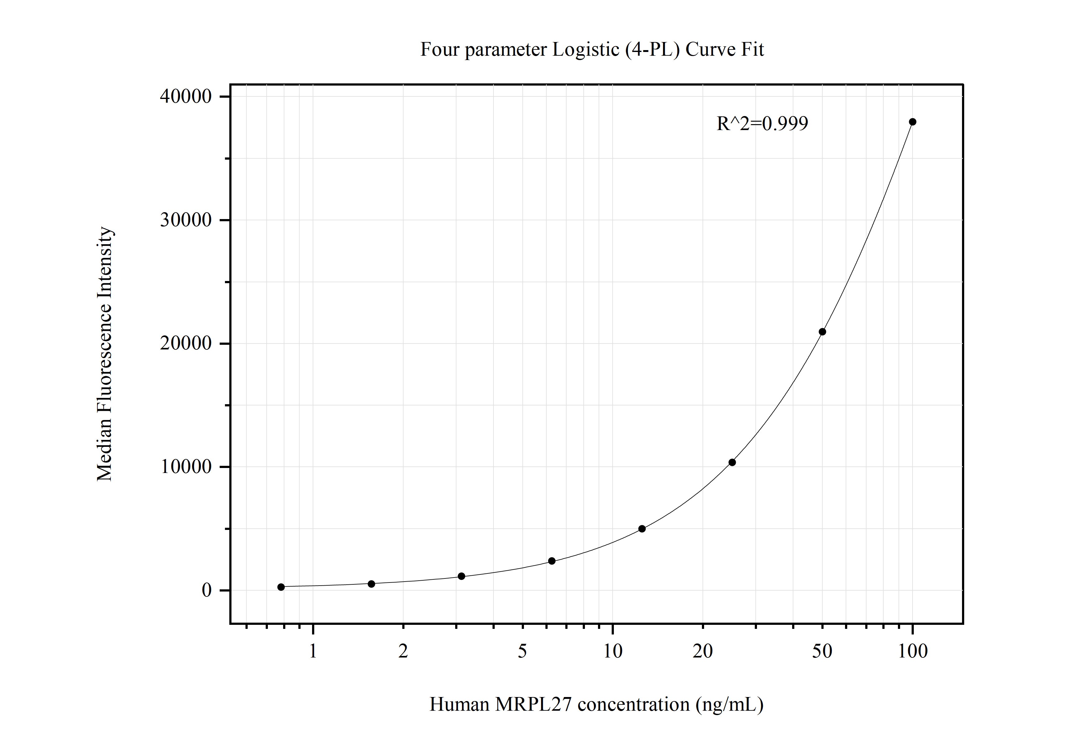 Cytometric bead array standard curve of MP50769-4